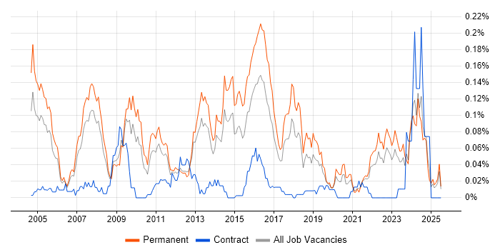 Job vacancy trend for Penetration Tester in the North of England