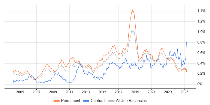 Job vacancy trend for Penetration Testing in the North of England Job vacancy trend for Penetration Testing in the North of England