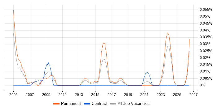 Pensions Administrator job vacancy trend in the North of England