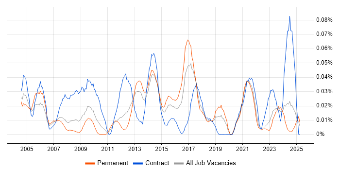 Job vacancy trend for Pensions Analyst in the North of England Job vacancy trend for Pensions Analyst in the North of England