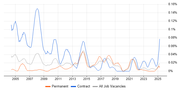 Job vacancy trend for Pensions Business Analyst in the North of England
