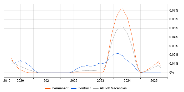 Job vacancy trend for People Analytics in the North of England Job vacancy trend for People Analytics in the North of England