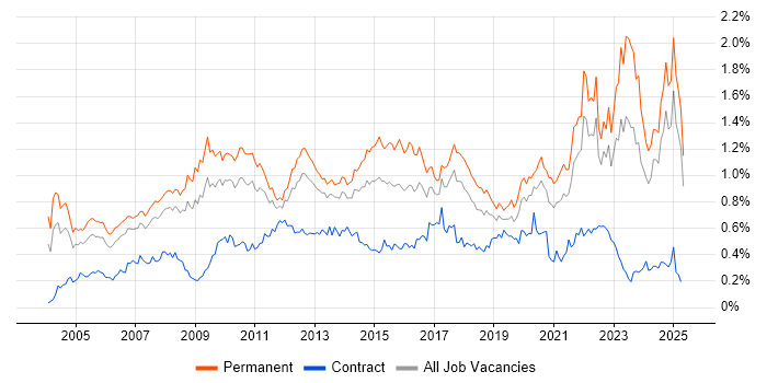 Job vacancy trend for People Management in the North of England Job vacancy trend for People Management in the North of England