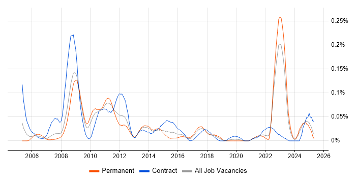 Job vacancy trend for PeopleSoft HCM in the North of England Job vacancy trend for PeopleSoft HCM in the North of England