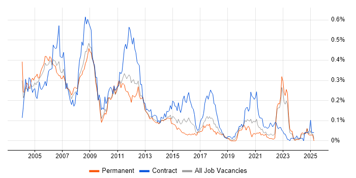 Job vacancy trend for PeopleSoft in the North of England