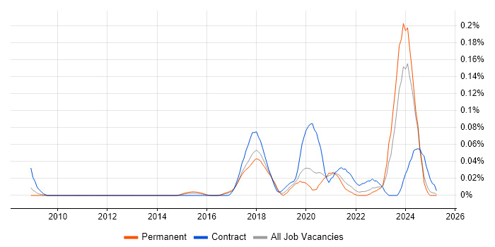 Job vacancy trend for PERC in the North of England Job vacancy trend for PERC in the North of England
