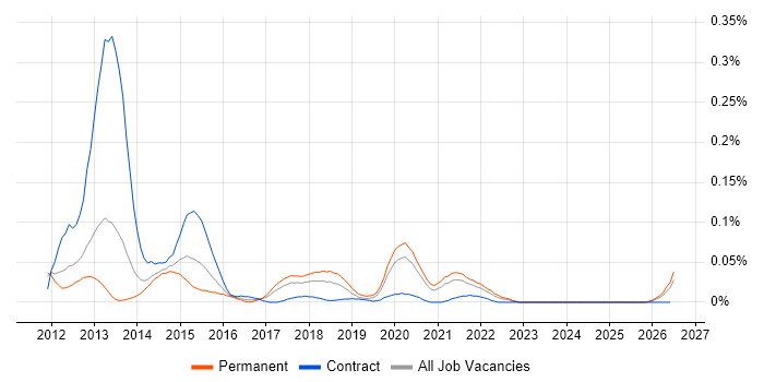 Percona job vacancy trend in the North of England