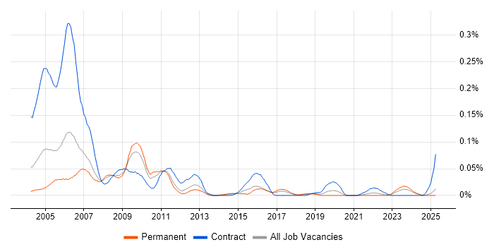 Job vacancy trend for Peregrine in the North of England Job vacancy trend for Peregrine in the North of England