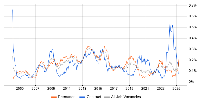 Job vacancy trend for Performance Analysis in the North of England Job vacancy trend for Performance Analysis in the North of England