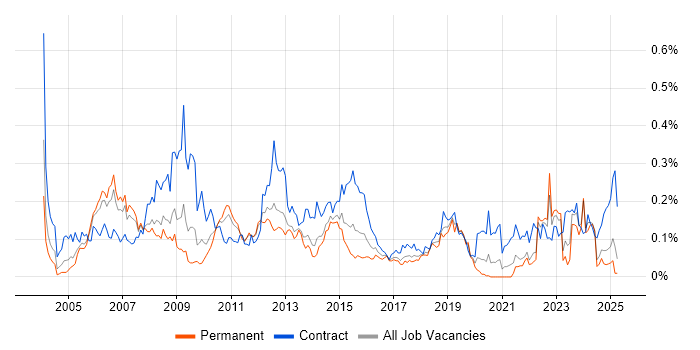 Job vacancy trend for Performance Analyst in the North of England Job vacancy trend for Performance Analyst in the North of England