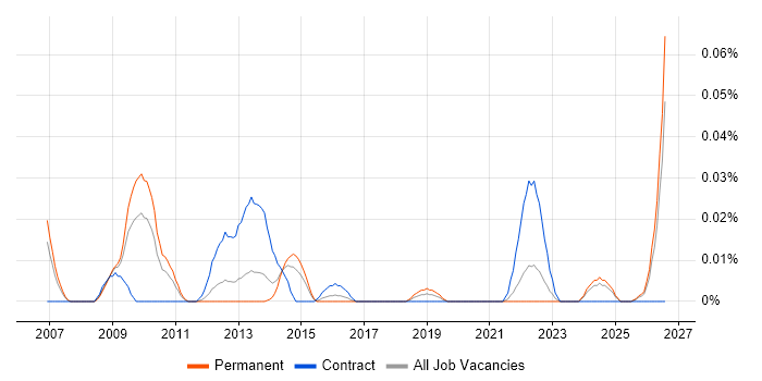Performance Attribution job vacancy trend in the North of England
