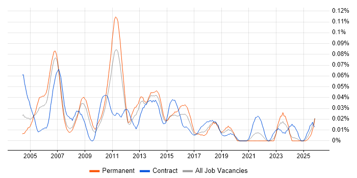 Performance Consultant job vacancy trend in the North of England
