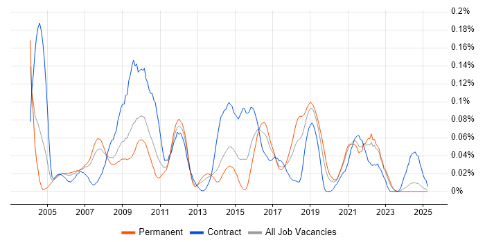 Job vacancy trend for Performance Engineer in the North of England Job vacancy trend for Performance Engineer in the North of England