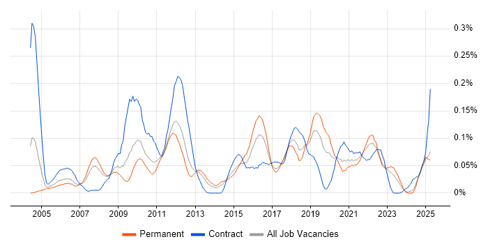 Job vacancy trend for Performance Engineering in the North of England Job vacancy trend for Performance Engineering in the North of England