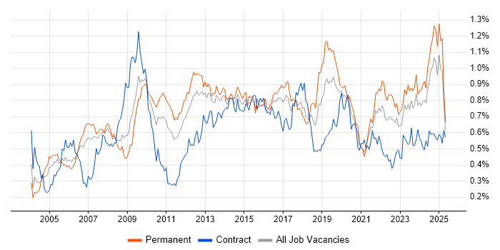 Job vacancy trend for Performance Management in the North of England