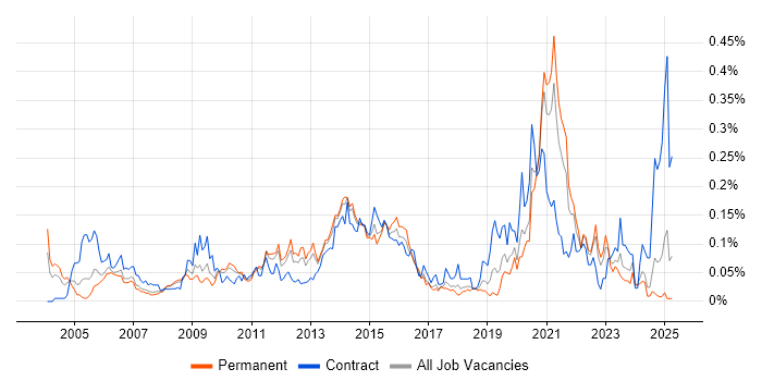 Job vacancy trend for Performance Measurement in the North of England Job vacancy trend for Performance Measurement in the North of England