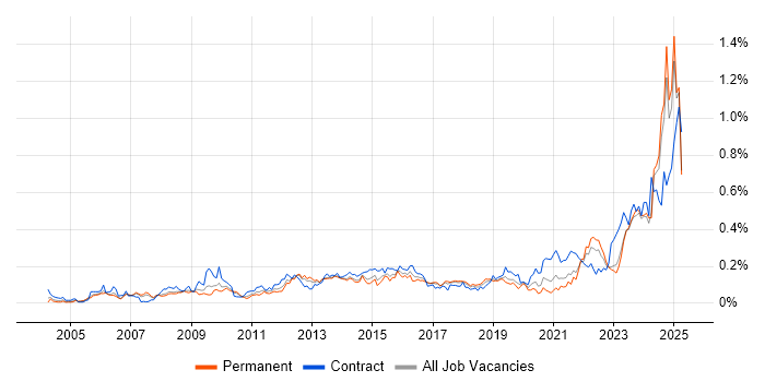 Job vacancy trend for Performance Metrics in the North of England