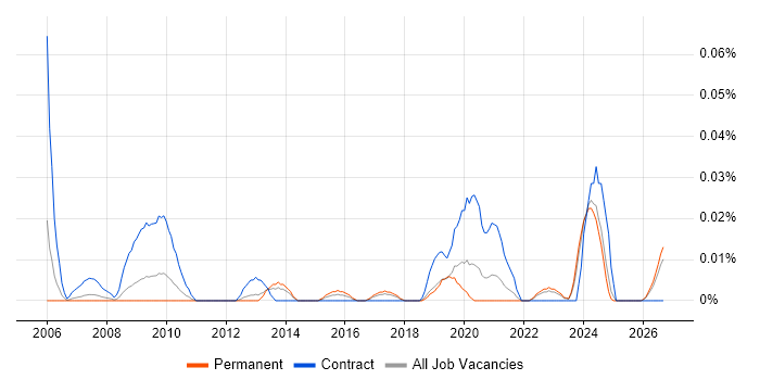 Performance Officer job vacancy trend in the North of England