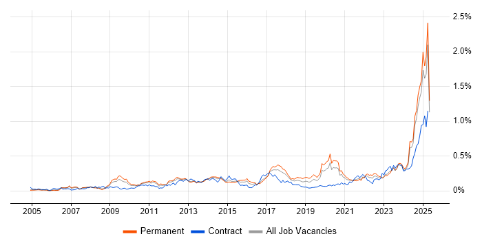 Job vacancy trend for Performance Optimisation in the North of England Job vacancy trend for Performance Optimisation in the North of England