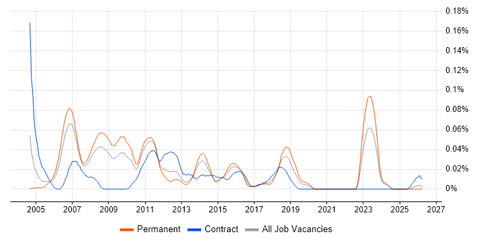 Performance Specialist job vacancy trend in the North of England