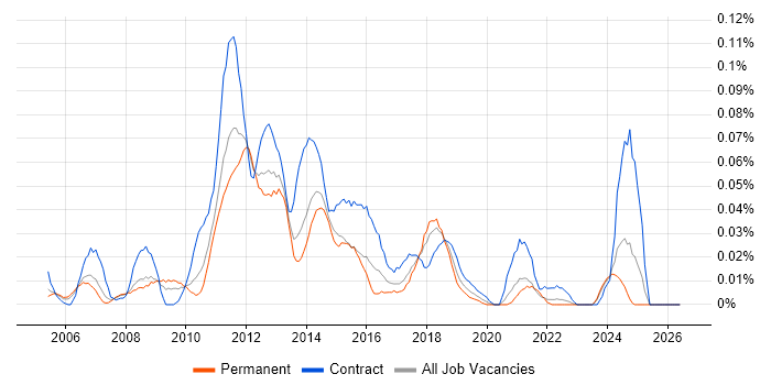 Performance Test Leader job vacancy trend in the North of England