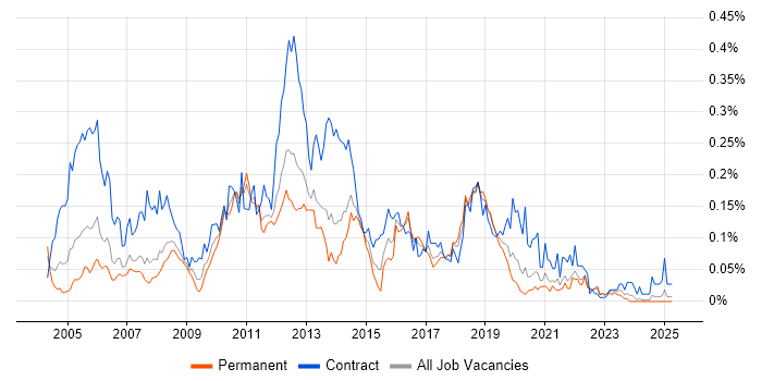 Job vacancy trend for Performance Tester in the North of England Job vacancy trend for Performance Tester in the North of England