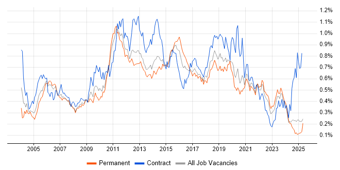 Job vacancy trend for Performance Testing in the North of England Job vacancy trend for Performance Testing in the North of England