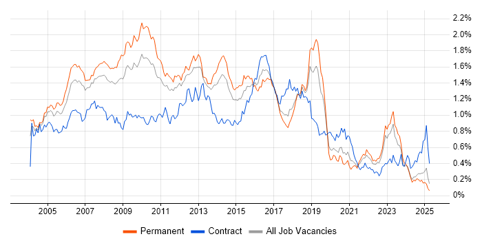Job vacancy trend for Perl in the North of England Job vacancy trend for Perl in the North of England