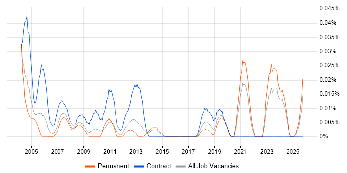 Personal Assistant job vacancy trend in the North of England