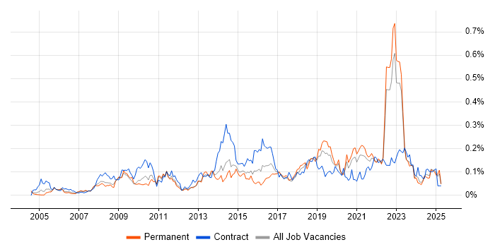Job vacancy trend for Personalization in the North of England Job vacancy trend for Personalization in the North of England