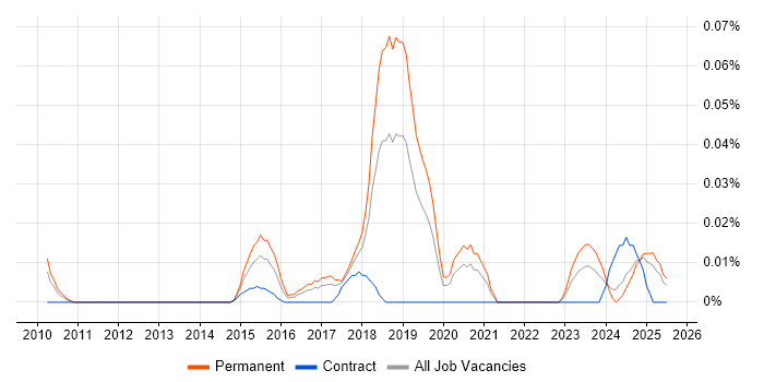 Job vacancy trend for pfSense in the North of England