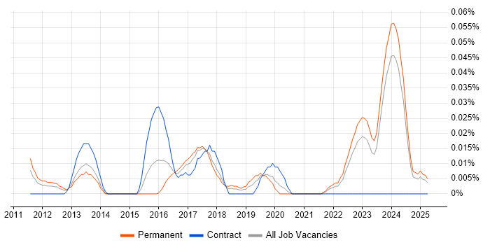 Job vacancy trend for PgMP in the North of England Job vacancy trend for PgMP in the North of England