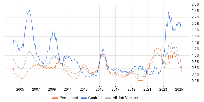Job vacancy trend for Pharmaceutical in the North of England Job vacancy trend for Pharmaceutical in the North of England