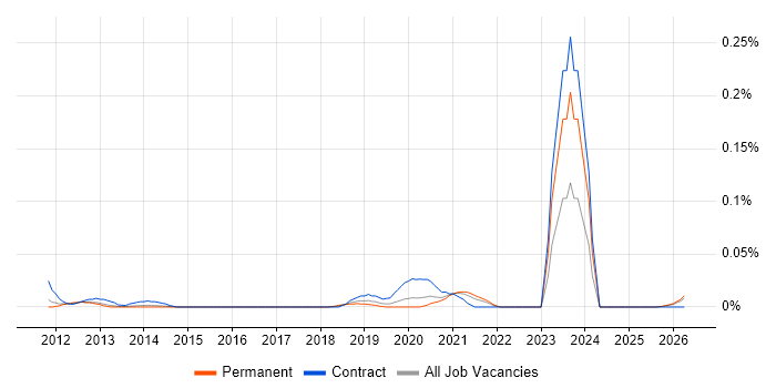 Pharmacovigilance job vacancy trend in the North of England