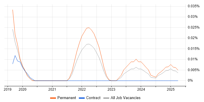 Job vacancy trend for Phoenix Framework in the North of England Job vacancy trend for Phoenix Framework in the North of England