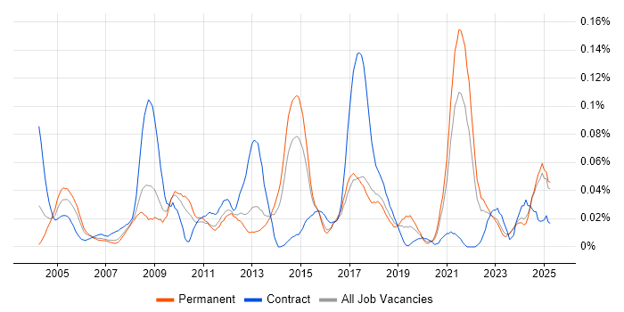 Job vacancy trend for Photography in the North of England Job vacancy trend for Photography in the North of England