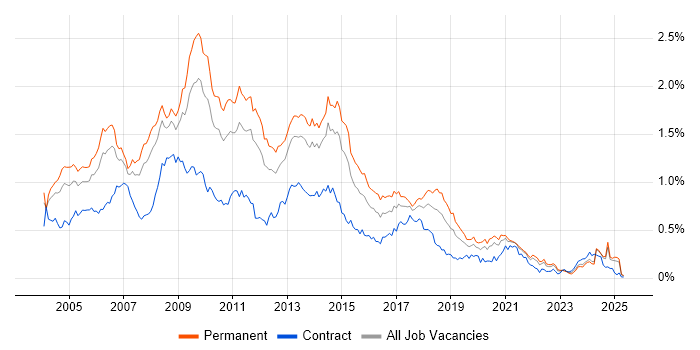 Job vacancy trend for Photoshop in the North of England Job vacancy trend for Photoshop in the North of England