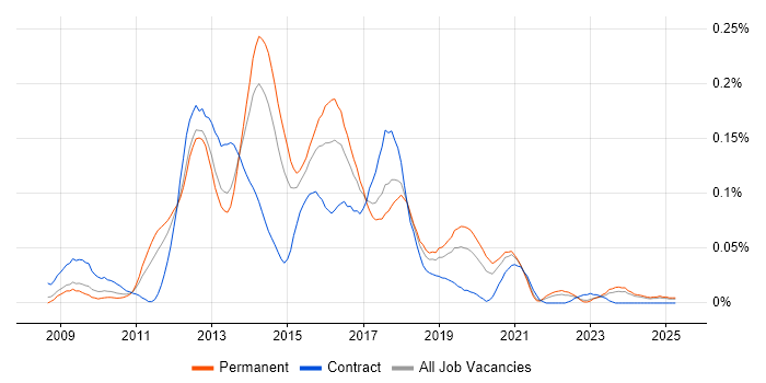Job vacancy trend for PHP Magento Developer in the North of England