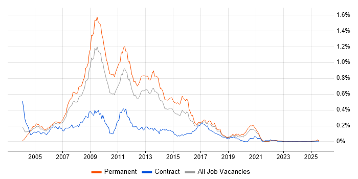 Job vacancy trend for PHP MySQL Developer in the North of England