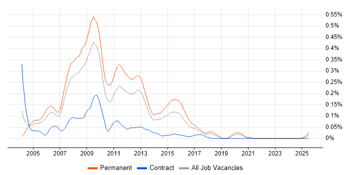 Job vacancy trend for PHP MySQL Web Developer in the North of England