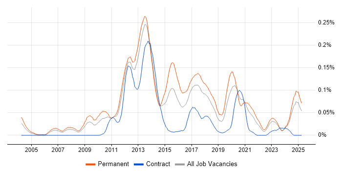 Job vacancy trend for PHP Software Engineer in the North of England Job vacancy trend for PHP Software Engineer in the North of England