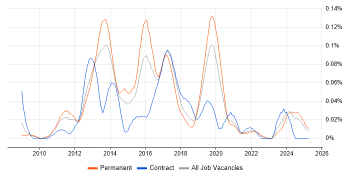 Job vacancy trend for PHP Symfony Developer in the North of England Job vacancy trend for PHP Symfony Developer in the North of England