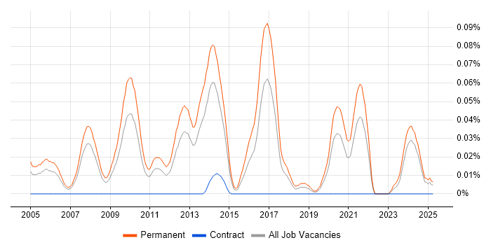 Job vacancy trend for PHP Team Leader in the North of England Job vacancy trend for PHP Team Leader in the North of England