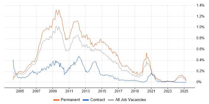 Job vacancy trend for PHP Web Developer in the North of England Job vacancy trend for PHP Web Developer in the North of England