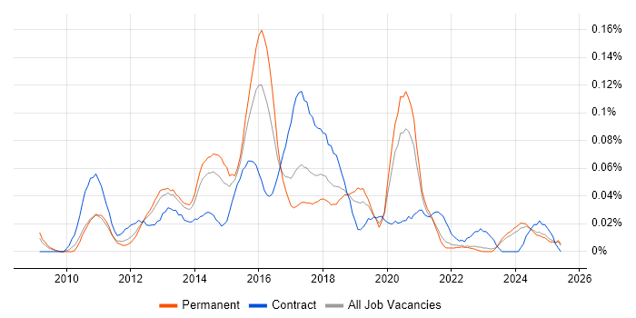 Job vacancy trend for PHP WordPress Developer in the North of England Job vacancy trend for PHP WordPress Developer in the North of England