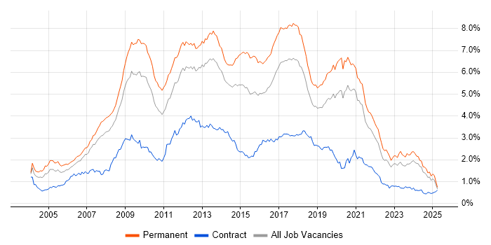 Job vacancy trend for PHP in the North of England