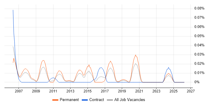 phpMyAdmin job vacancy trend in the North of England