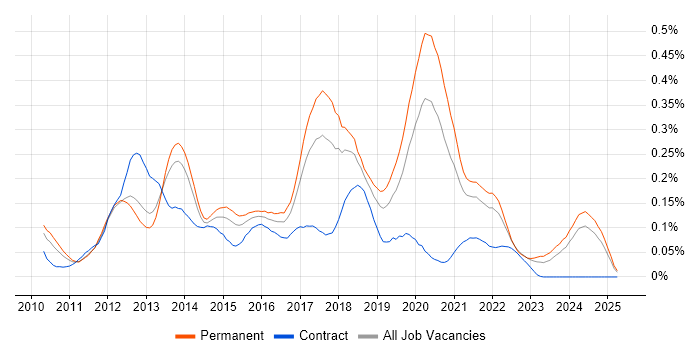 Job vacancy trend for PHPUnit in the North of England Job vacancy trend for PHPUnit in the North of England