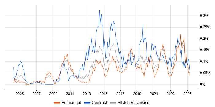 Job vacancy trend for Physical Data Model in the North of England Job vacancy trend for Physical Data Model in the North of England