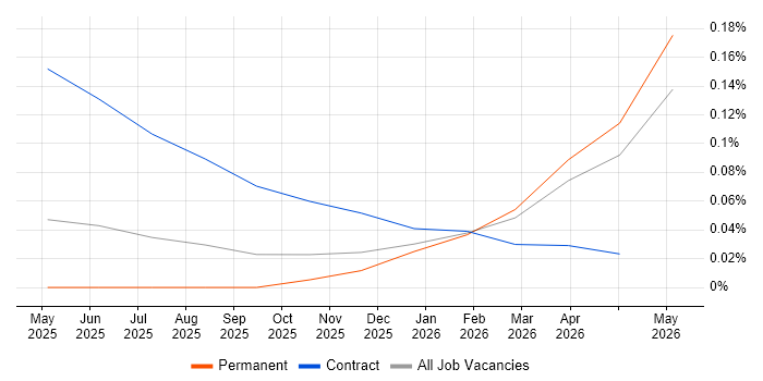 Pinecone job vacancy trend in the North of England